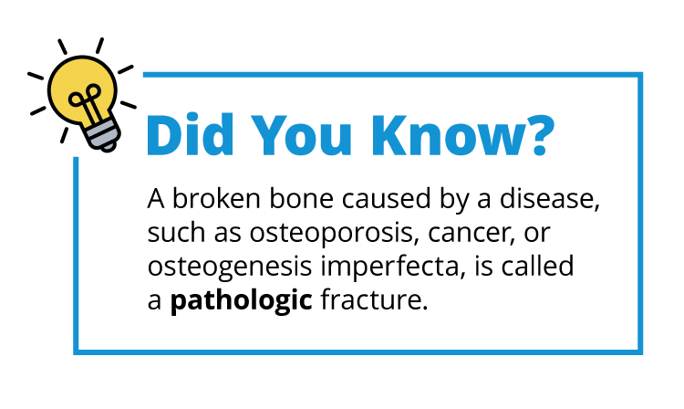Did you know? A broken bone caused by a disease, such as osteoporosis, cancer, or osteogenesis imperfecta, is called a pathologic fracture.