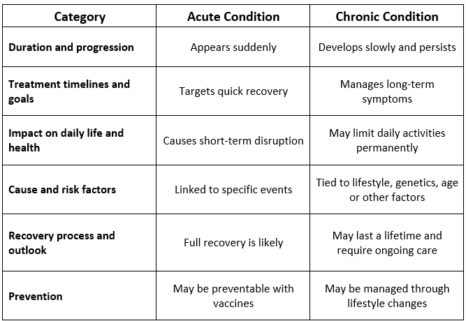 acute vs chronic illness